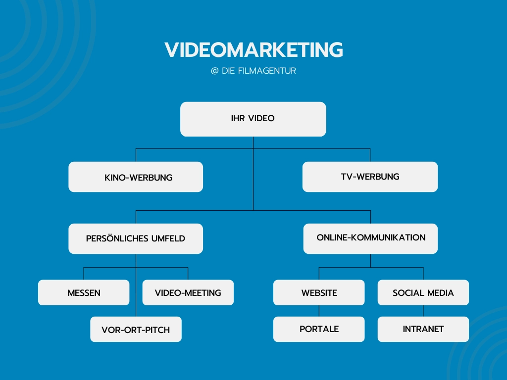 Videomarketing