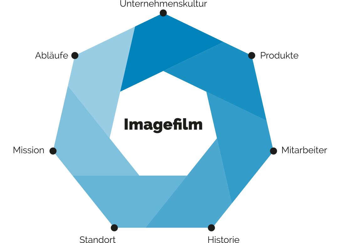 Definition Imagefilm